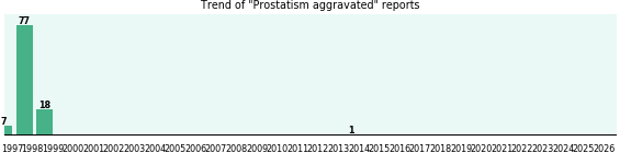 Prostatism aggravated: 103 reports from FDA and social media. Prostatism aggravated: 103 reports.